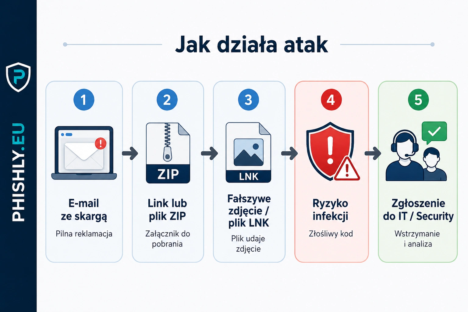 Schemat pokazujący, jak fałszywa skarga gościa prowadzi od wiadomości e-mail przez plik ZIP do reakcji użytkownika i zespołu security.