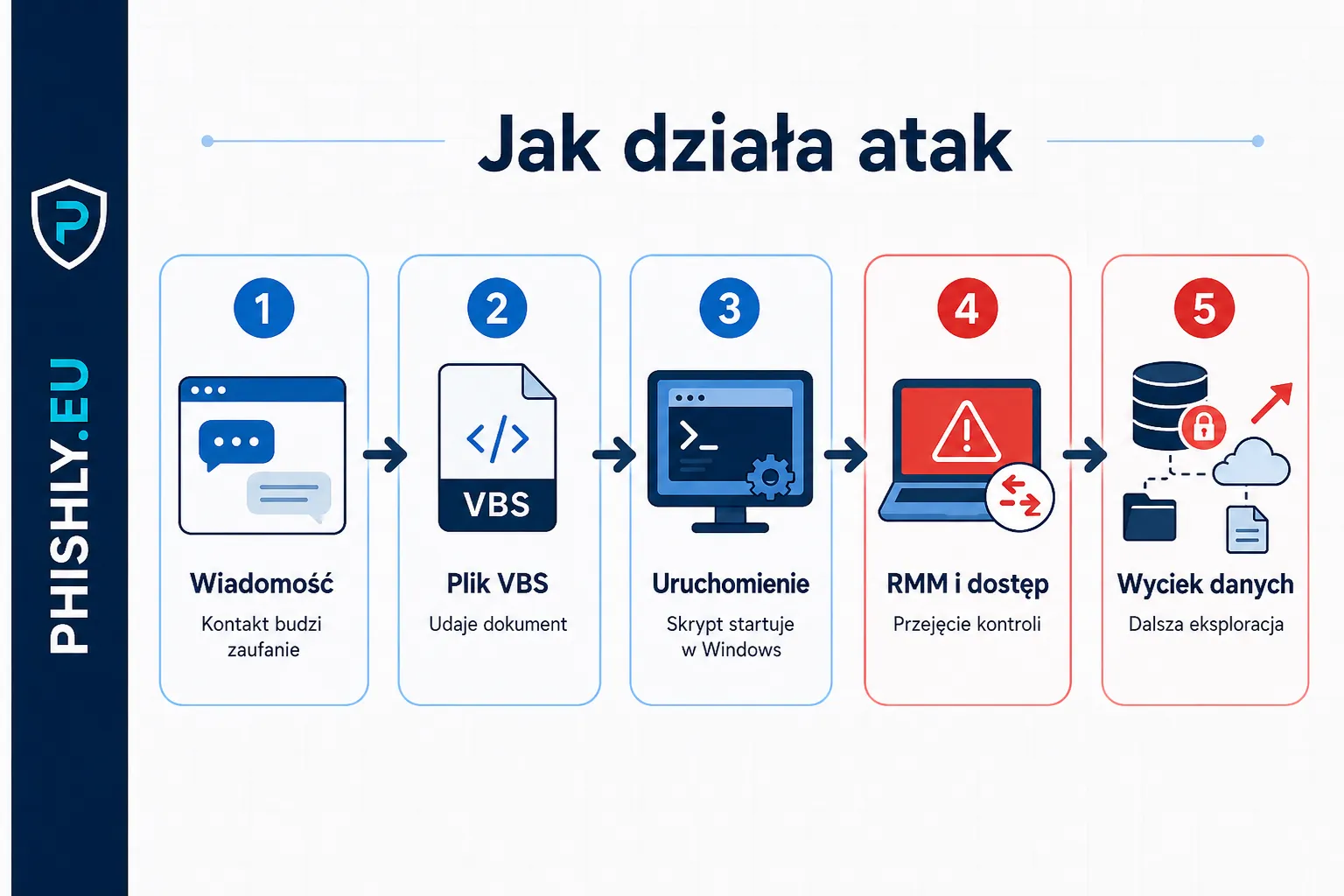 Schemat pokazujący drogę od fałszywego moda do Minecrafta do kradzieży tokenu, malware i reakcji organizacji