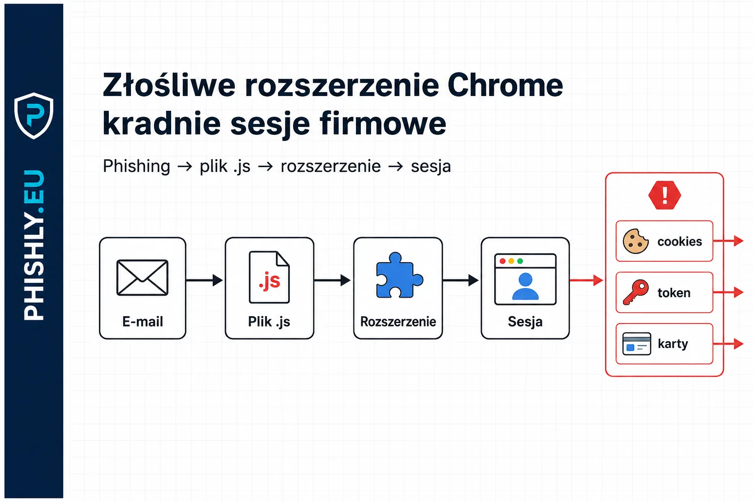 Złośliwe rozszerzenie Chrome kradnie sesje firmowe