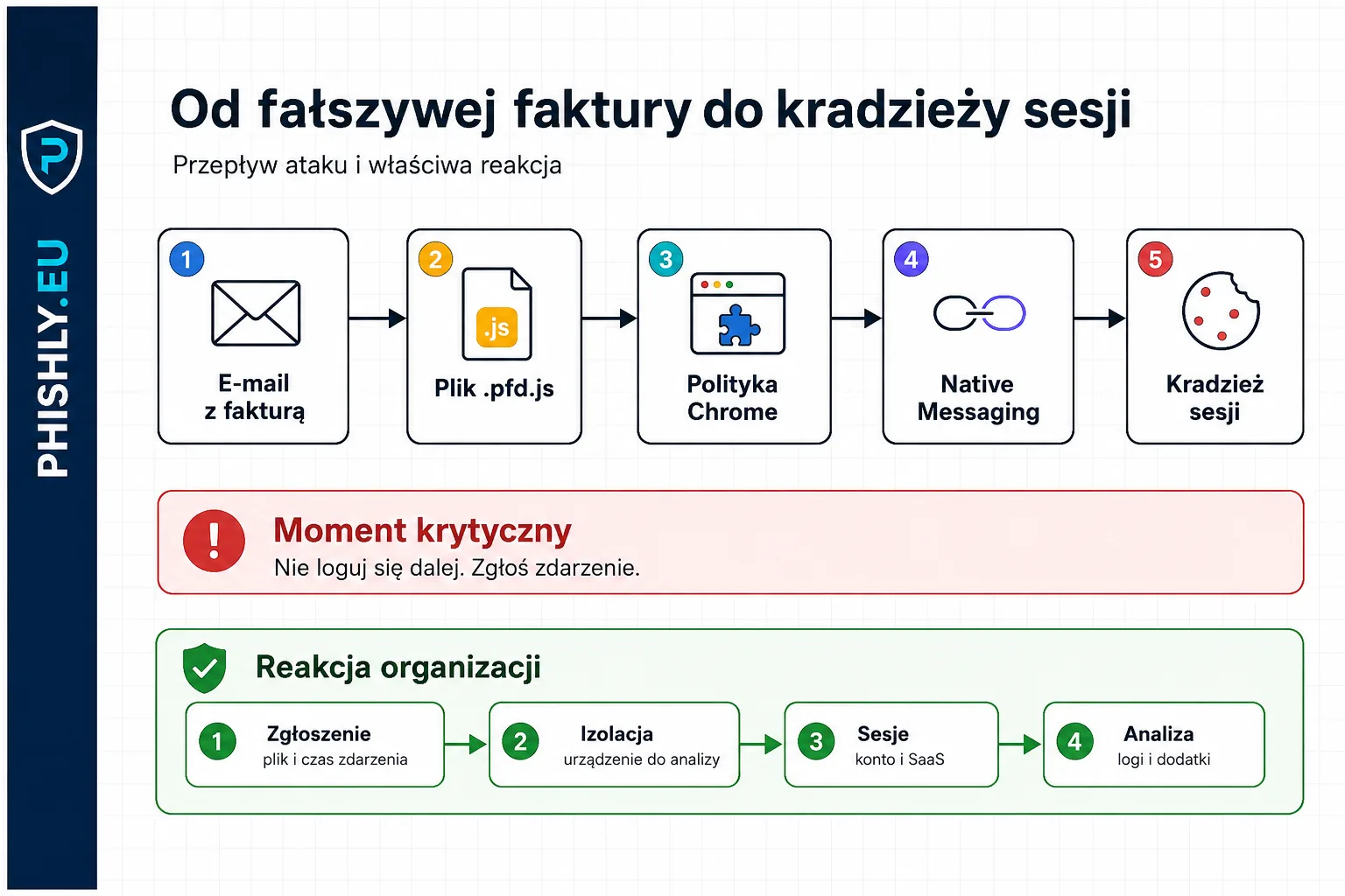 Schemat pokazujący przejście od e-maila z fakturą przez plik .pfd.js, polityki Chrome i Native Messaging do reakcji firmy po kradzieży sesji