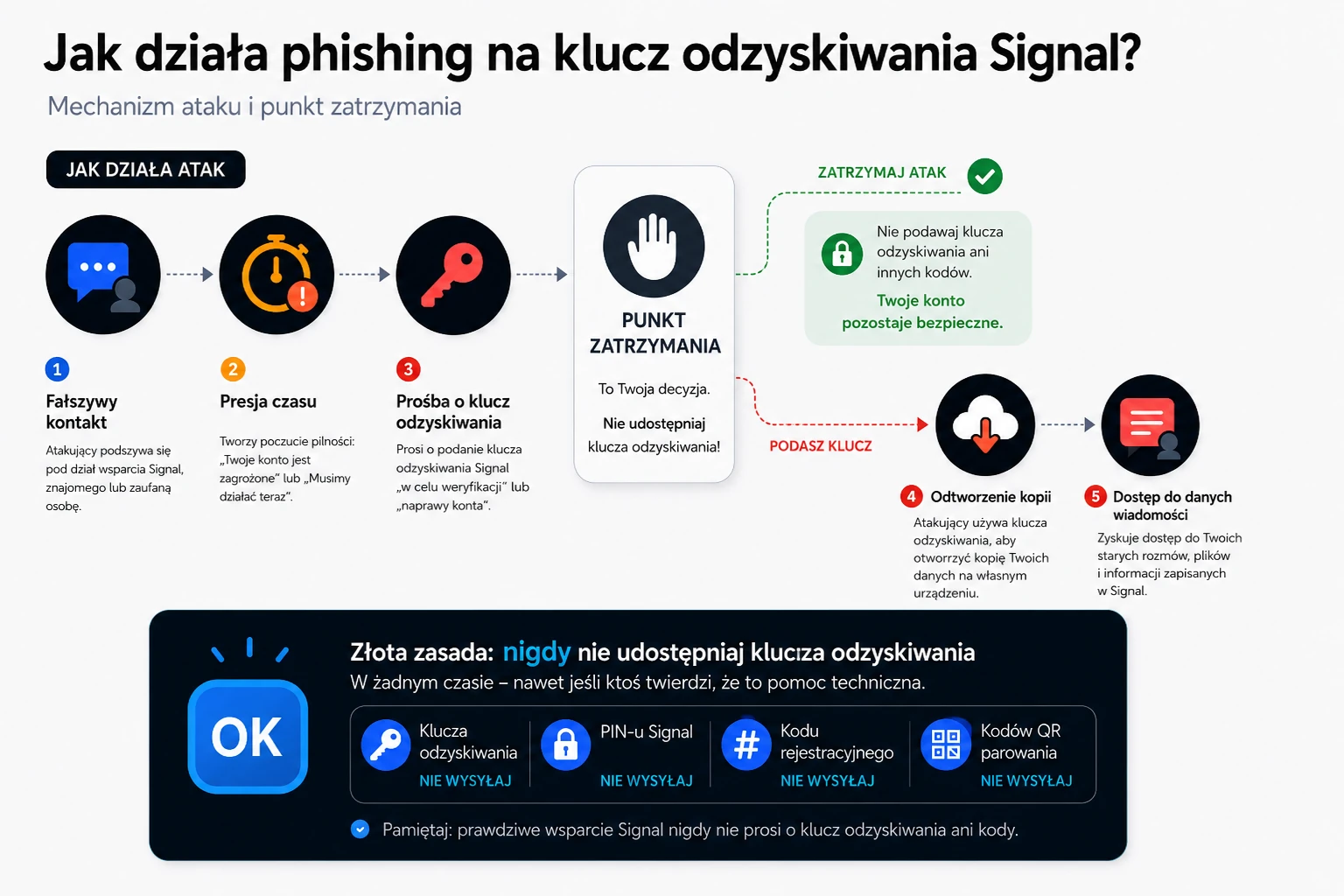 Schemat phishingu na klucz odzyskiwania Signal pokazujący fałszywy kontakt, presję czasu, prośbę o klucz, punkt zatrzymania i możliwe odtworzenie kopii przez atakującego.