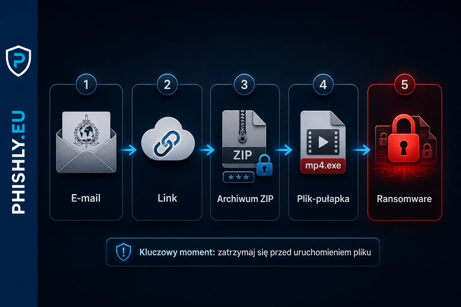 Schemat pokazujący przejście od fałszywego e-maila od rzekomej instytucji przez link i archiwum do pliku ransomware
