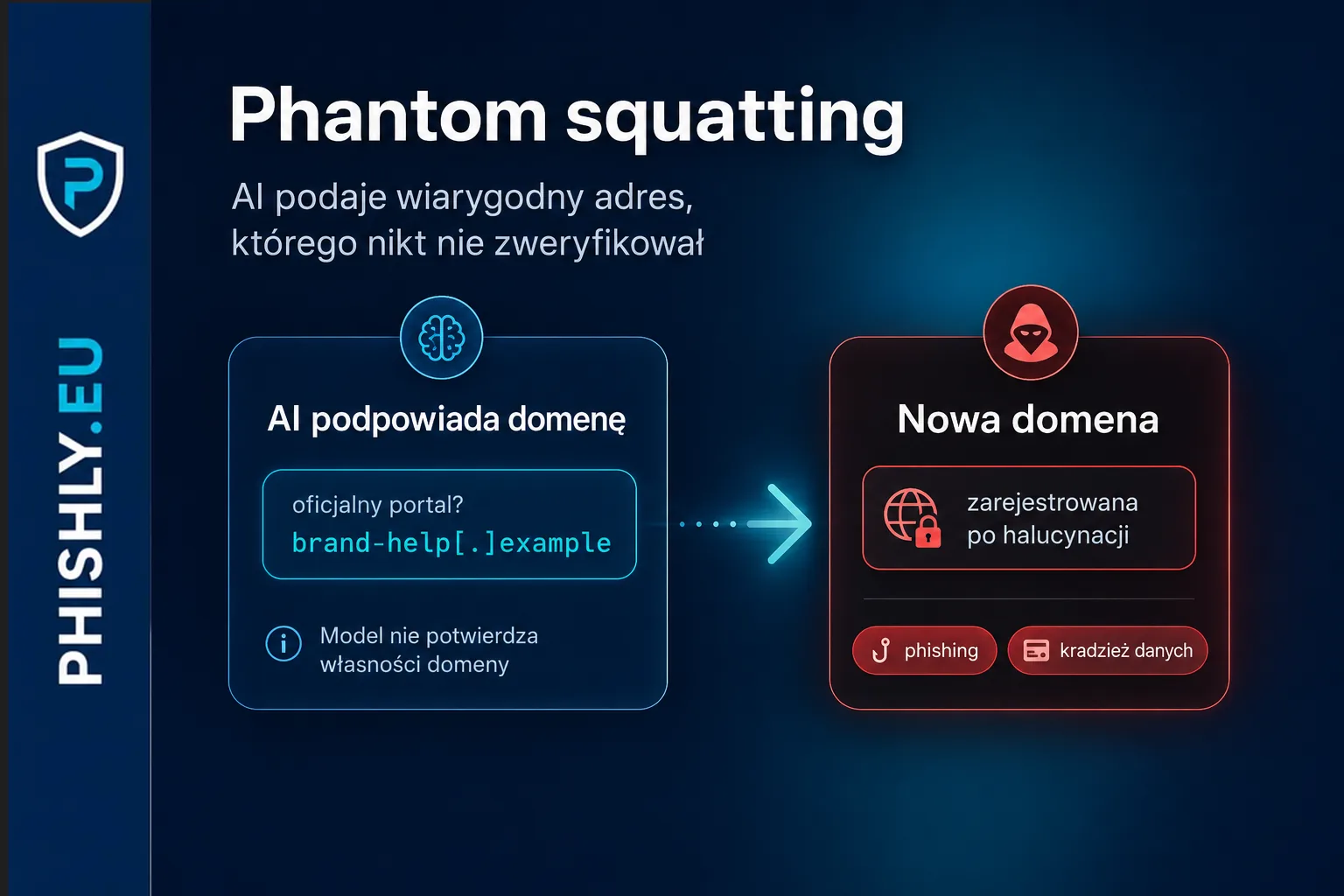Panel AI wskazuje zmyślony adres, a obok świeżo zarejestrowana domena jest oznaczona jako ryzyko phishingu.