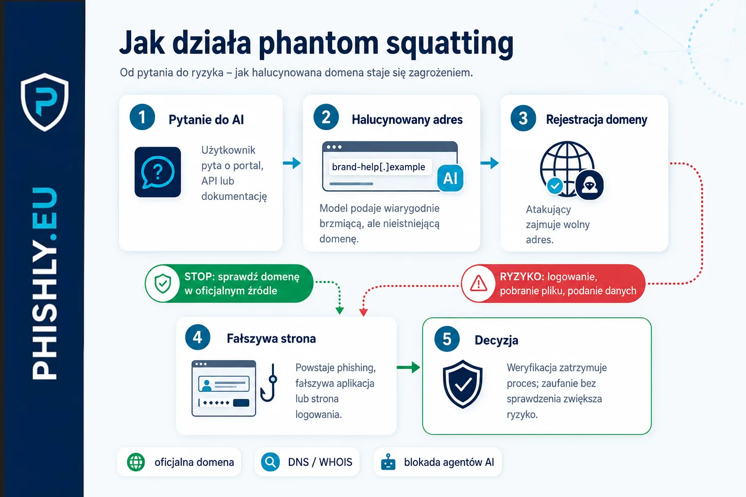 Schemat pokazuje pięć kroków phantom squattingu: pytanie do AI, zmyślony adres, rejestrację domeny, fałszywą stronę i decyzję użytkownika.