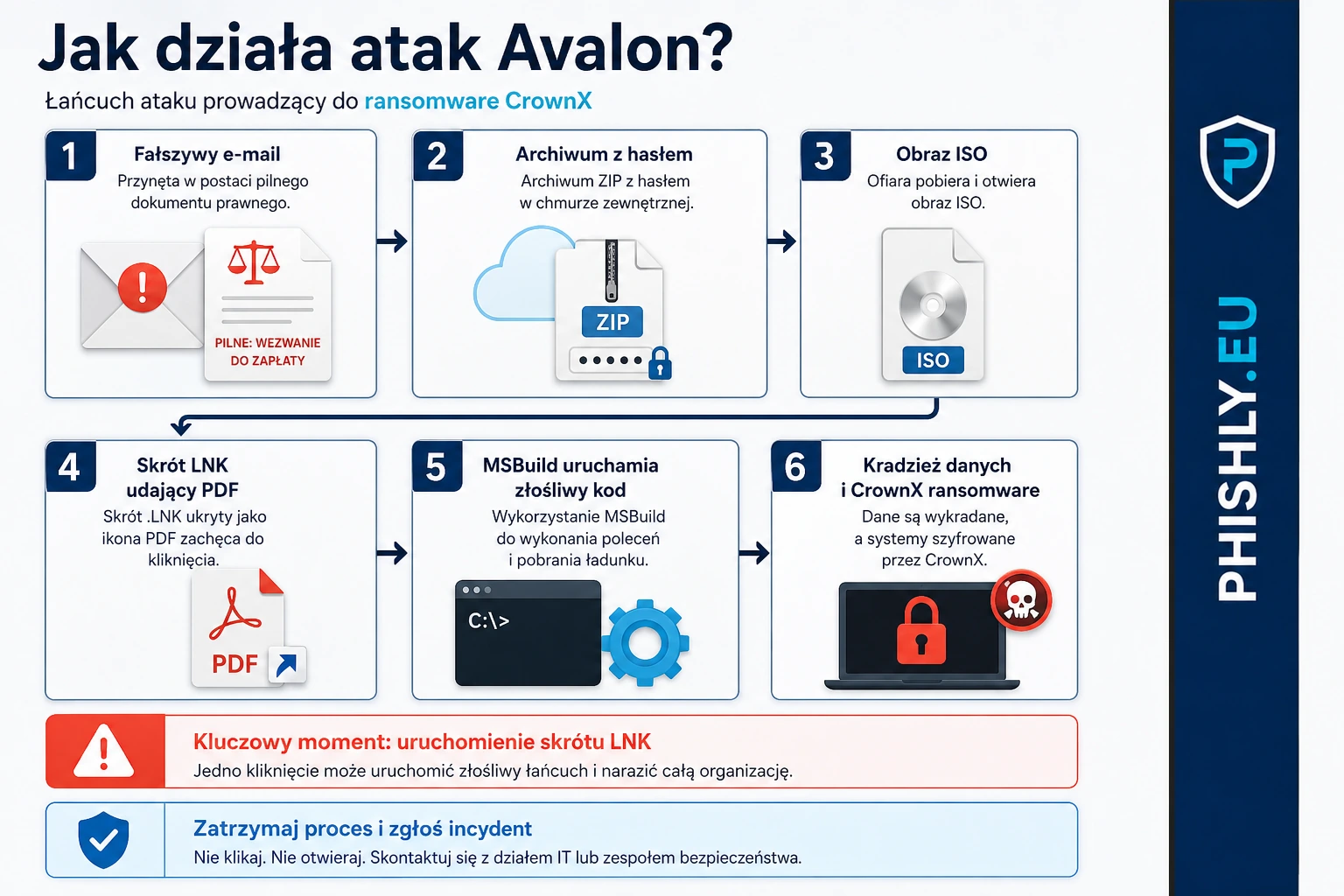 Schemat ataku Avalon: e-mail, archiwum z hasłem, obraz ISO, plik LNK, MSBuild i uruchomienie CrownX ransomware