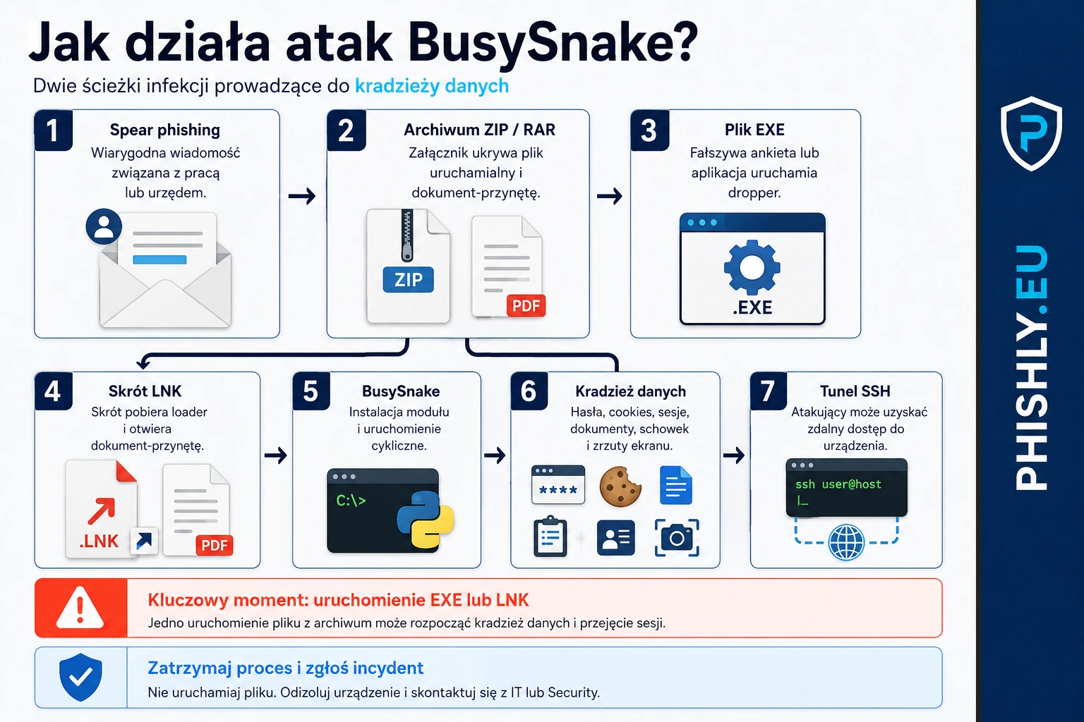 Schemat ataku BusySnake od wiadomości spear phishingowej przez archiwum EXE lub LNK do kradzieży danych i zdalnego dostępu
