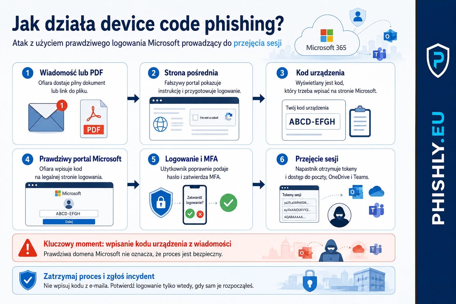 Schemat device code phishingu: wiadomość z dokumentem, kod urządzenia, prawdziwe logowanie Microsoft i przekazanie tokenów napastnikowi
