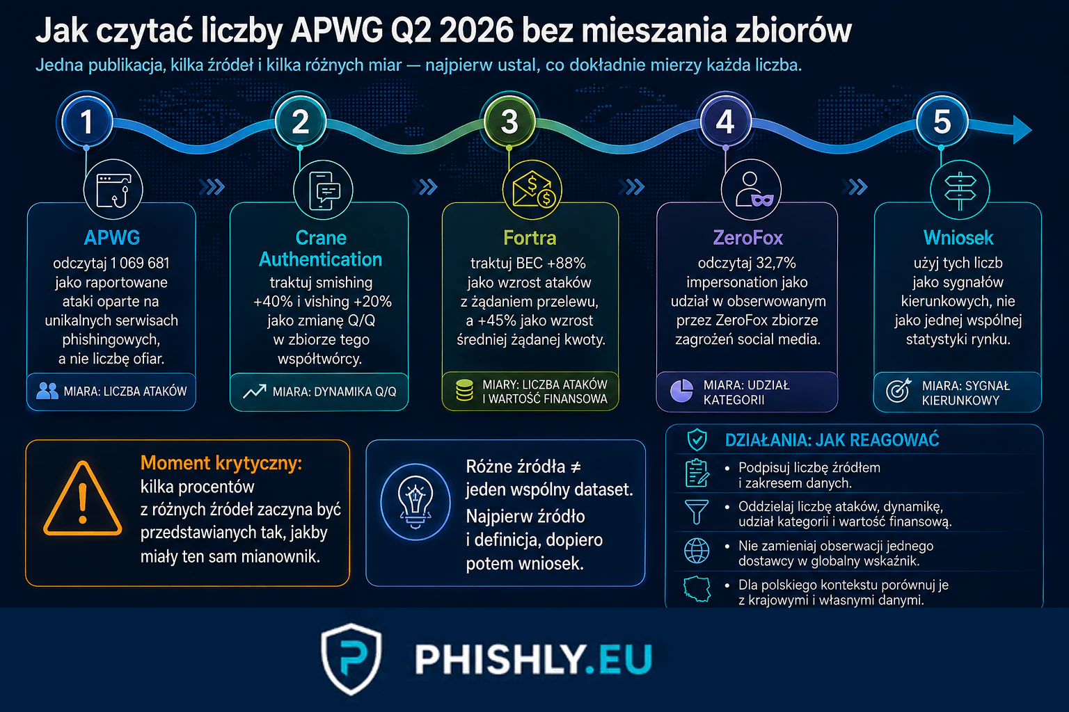 Schemat rozdzielający dane APWG o serwisach phishingowych od obserwacji Crane Authentication, Fortra i ZeroFox w raporcie Q2 2026