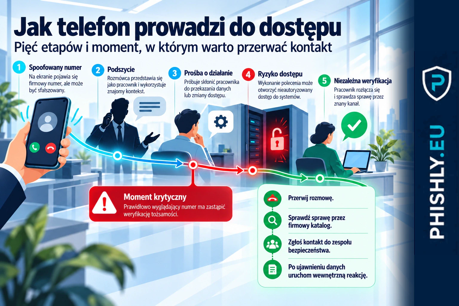 Schemat ataku: spoofowany firmowy numer, podszycie pod pracownika, prośba o działanie, ryzyko dostępu i przerwanie rozmowy przez niezależną weryfikację