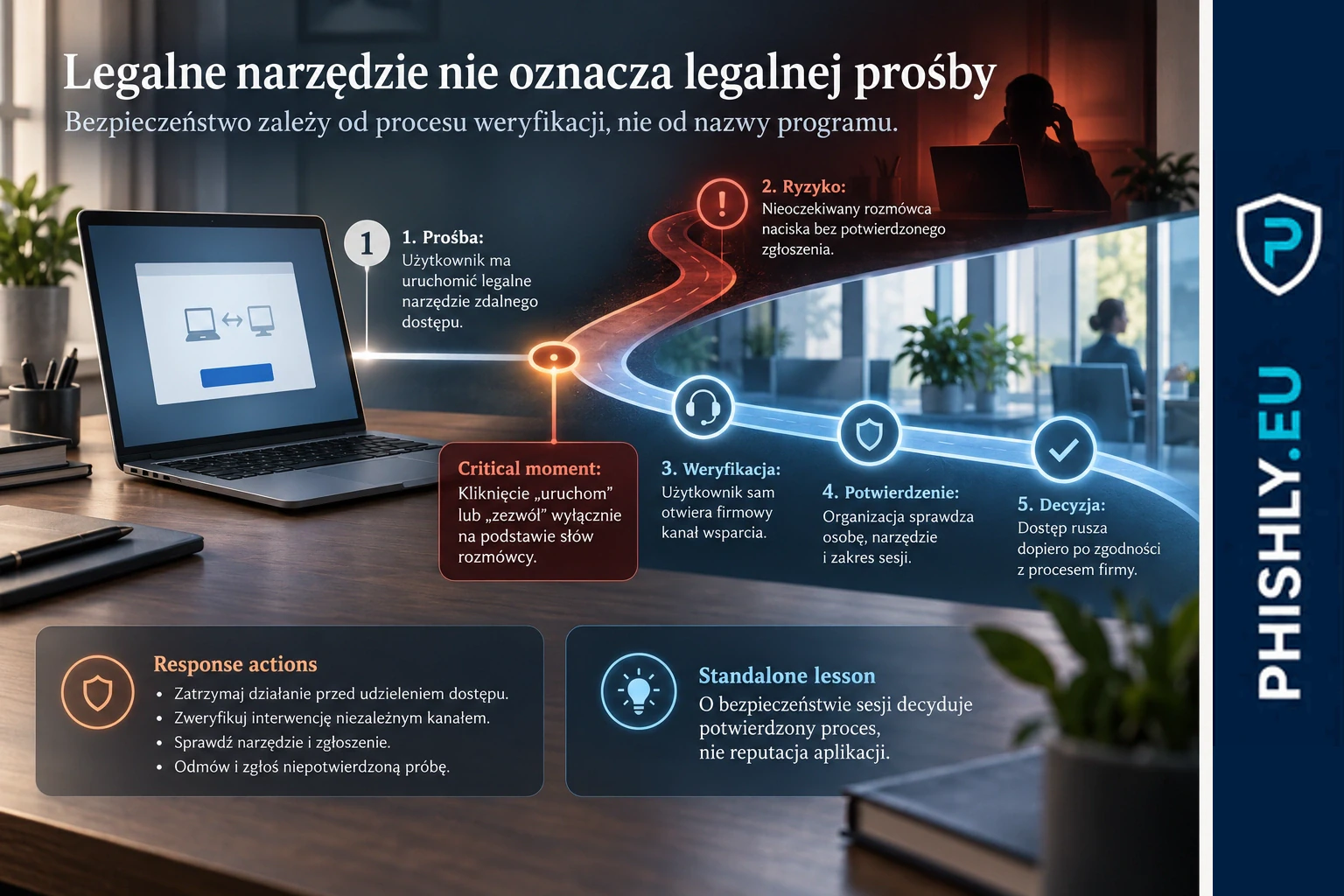 Schemat pokazujący, jak kontakt od rzekomego wsparcia IT i legalne narzędzie zdalnego dostępu mogą prowadzić do ryzykownej sesji bez niezależnej weryfikacji
