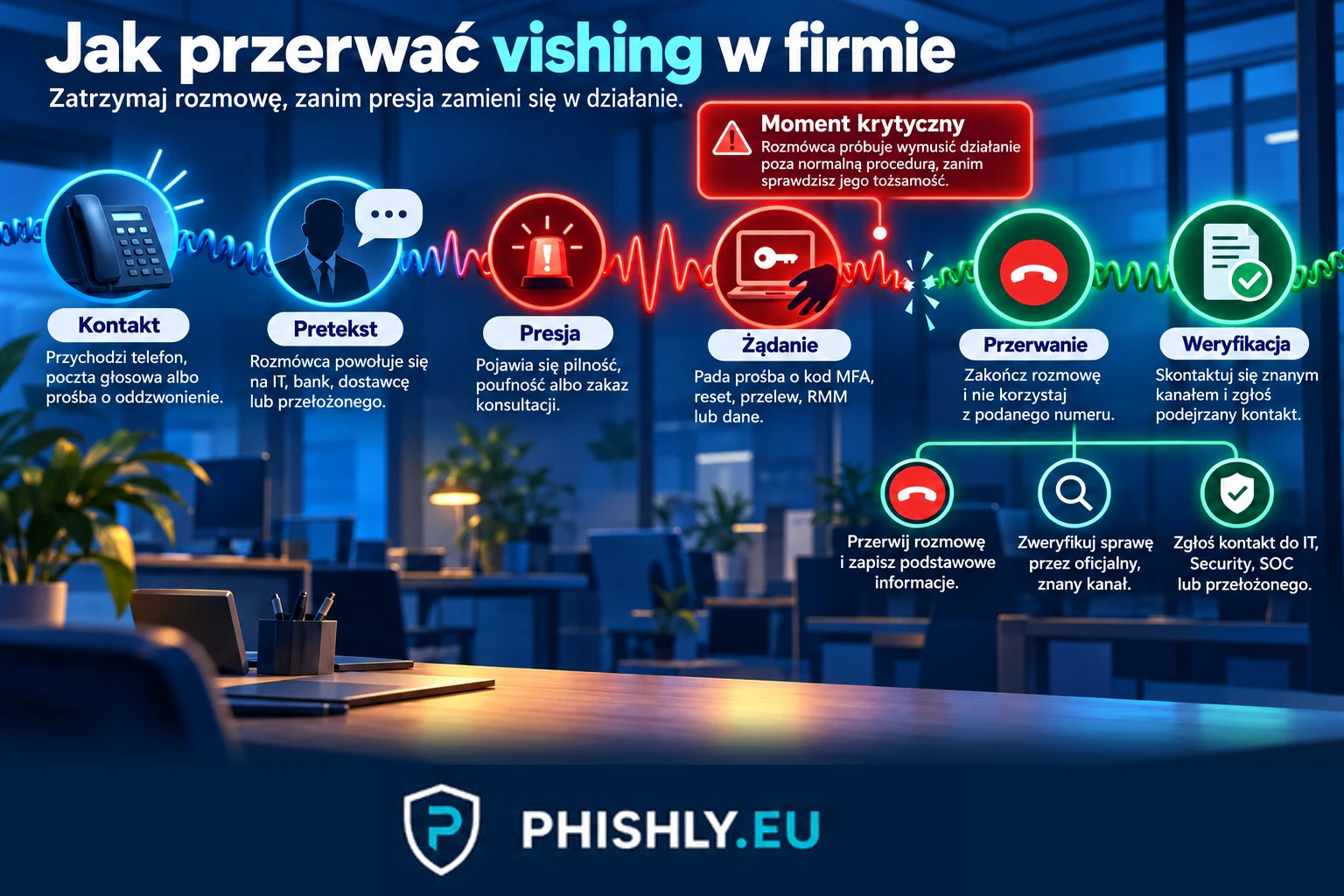 Łańcuch vishingu w firmie od przychodzącego telefonu przez pretekst, presję i żądanie działania do przerwania rozmowy, niezależnej weryfikacji i zgłoszenia