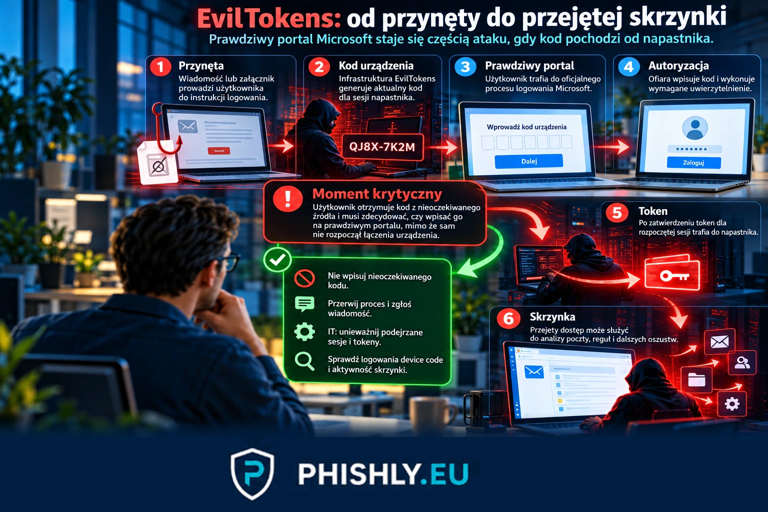 Schemat EvilTokens: przynęta phishingowa, wygenerowanie kodu urządzenia, prawdziwy portal Microsoft, wydanie tokenu napastnikowi i działania na przejętej skrzynce