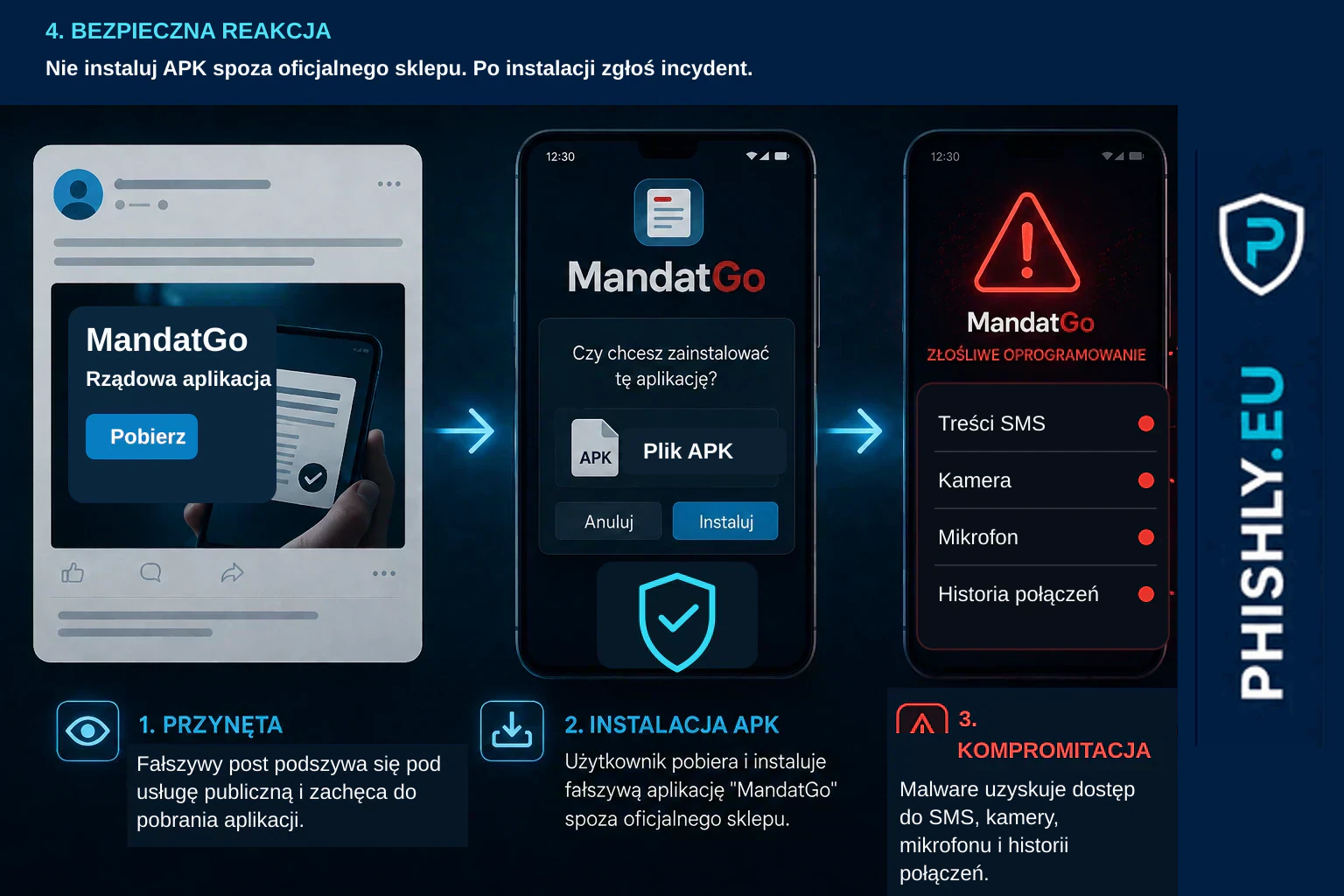 Schemat kampanii MandatGo: fałszywy post, instalacja pliku APK i przejęcie dostępu do danych telefonu