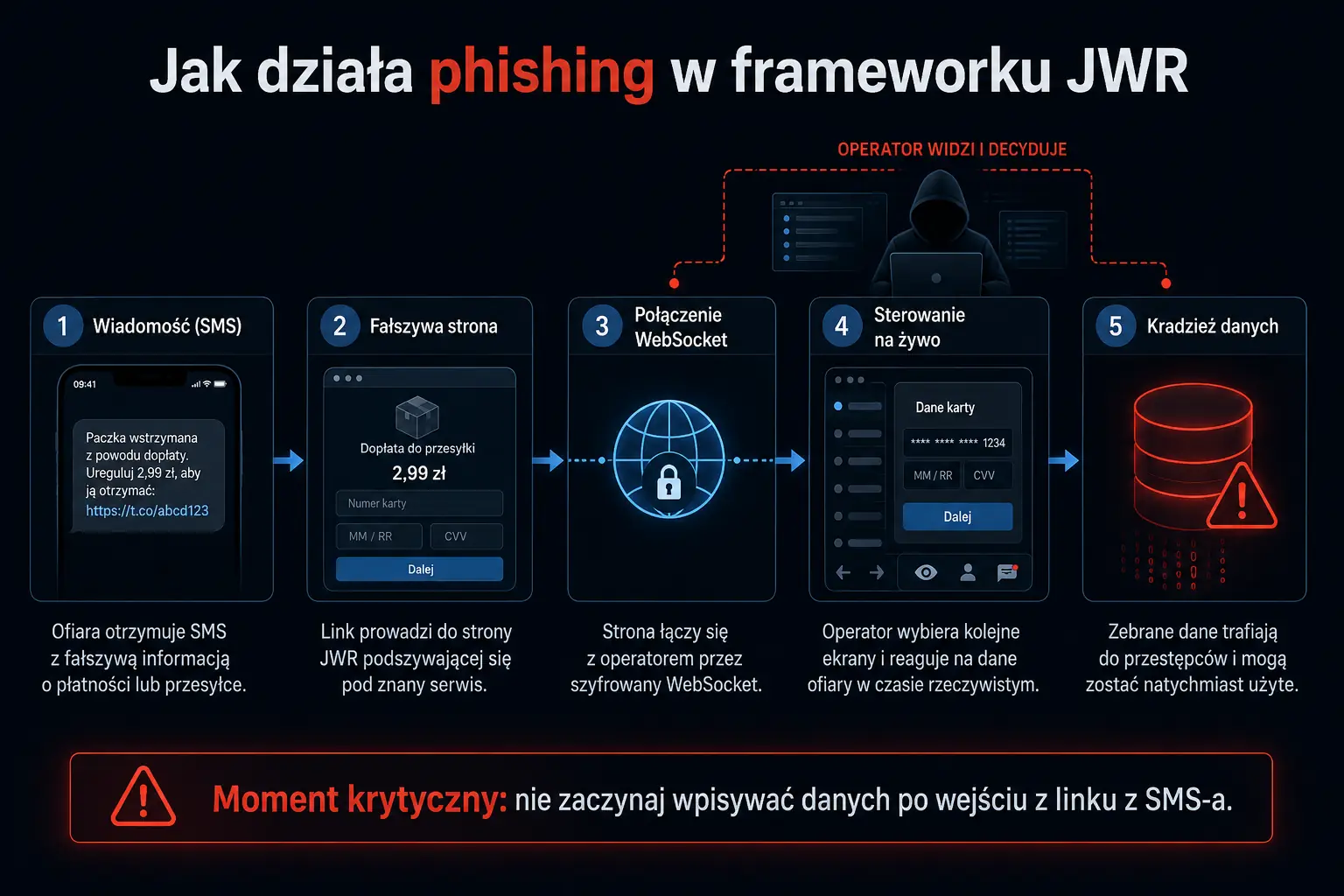 Schemat phishingu JWR: SMS, fałszywa strona, podgląd danych przez operatora, dynamiczna weryfikacja i bezpieczna reakcja użytkownika