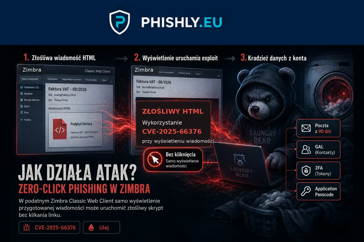 Schemat zero-click phishingu w Zimbra: przygotowana wiadomość HTML, uruchomienie exploita po wyświetleniu i próba dostępu do danych konta