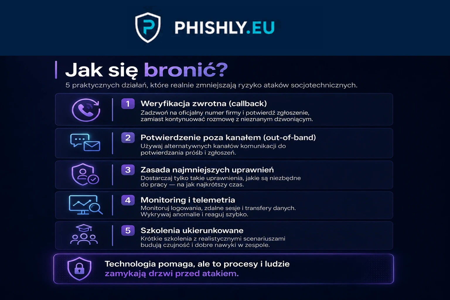 Pięć działań ograniczających ryzyko social engineering: callback, weryfikacja poza kanałem, najmniejsze uprawnienia, monitoring i szkolenia