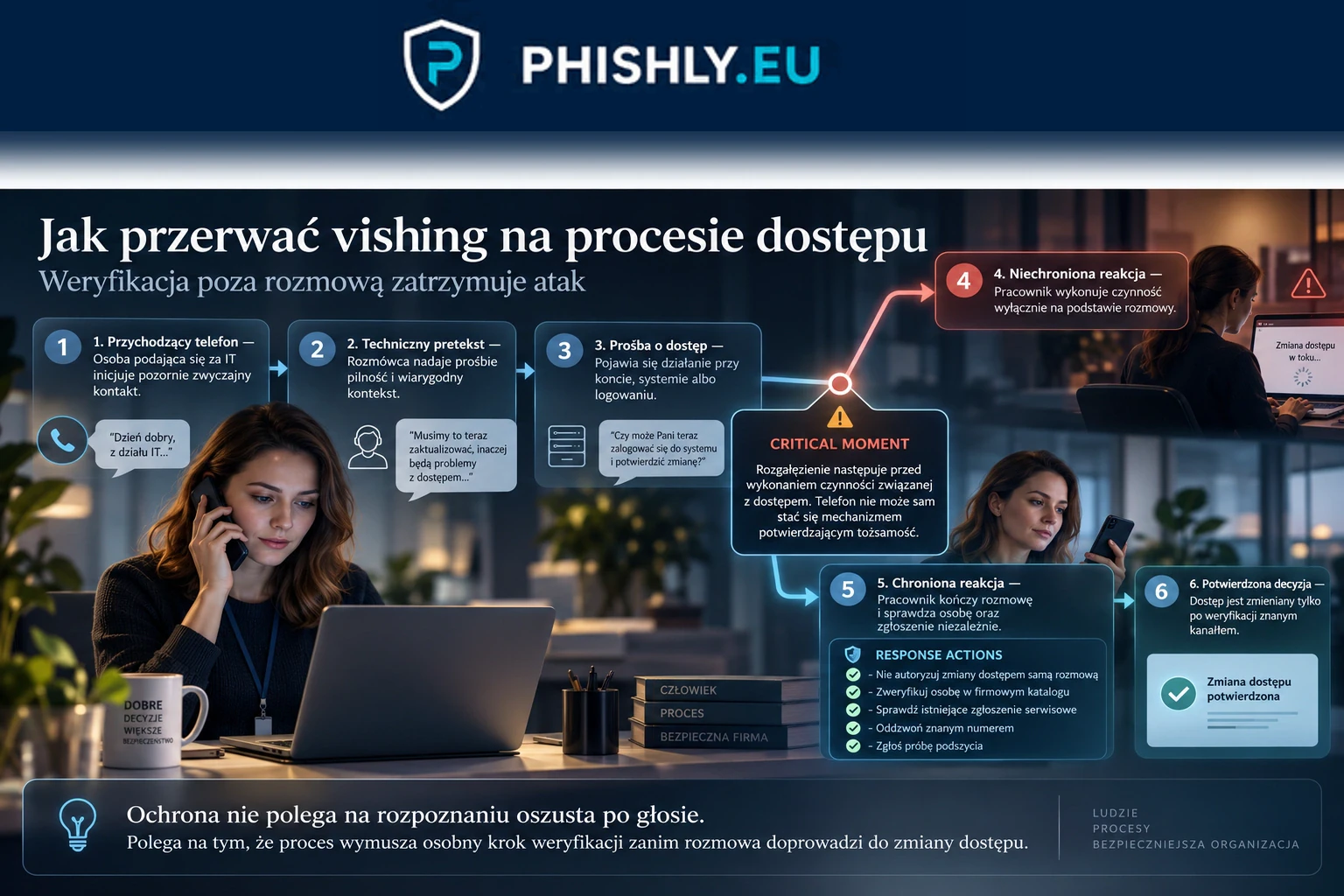 Schemat vishingu pokazujący telefon od rzekomego IT, techniczny pretekst, próbę zmiany dostępu i niezależną weryfikację