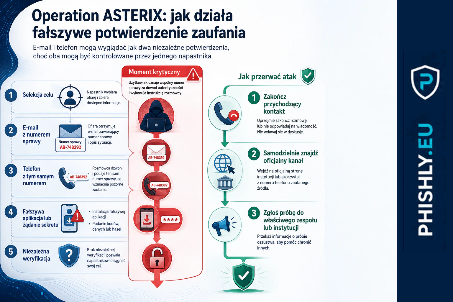Schemat Operation ASTERIX: selekcja celu, e-mail z numerem sprawy, telefon znający ten sam numer, fałszywa aplikacja oraz bezpieczne przerwanie ataku przez niezależną weryfikację