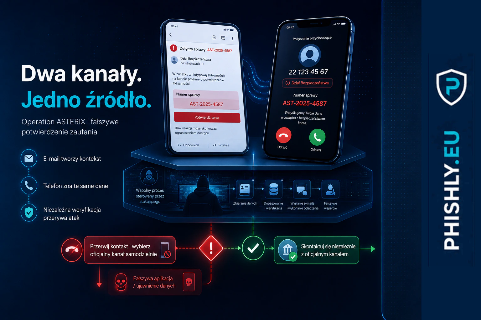 Operation ASTERIX: wiadomość phishingowa i rozmowa telefoniczna wykorzystują te same dane, a niezależna weryfikacja przerywa atak