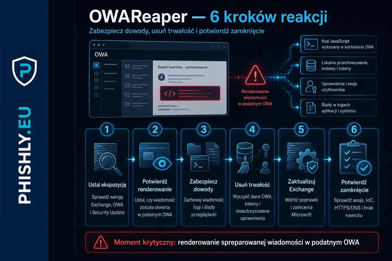 Sześć kroków reakcji na OWAReaper: ekspozycja OWA, renderowanie, dowody, usunięcie mechanizmów utrzymania dostępu, aktualizacja Exchange i potwierdzenie zamknięcia