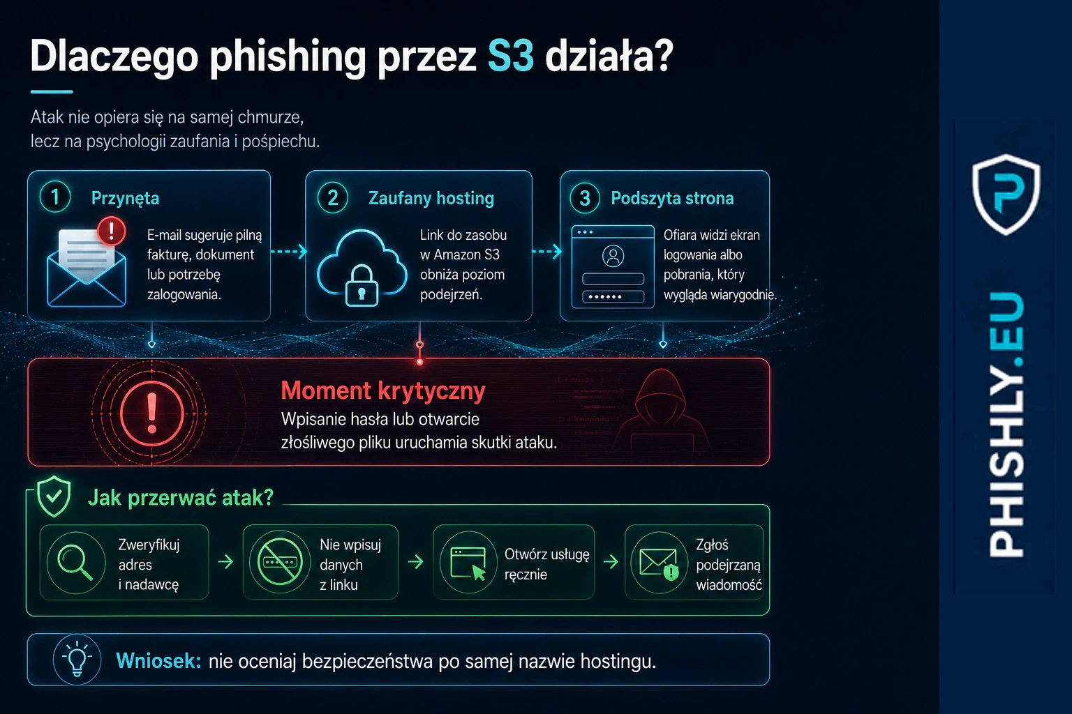 Infografika wyjaśniająca, dlaczego phishing przez Amazon S3 działa: przynęta, zaufany hosting, podszyta strona, moment krytyczny i bezpieczna reakcja użytkownika