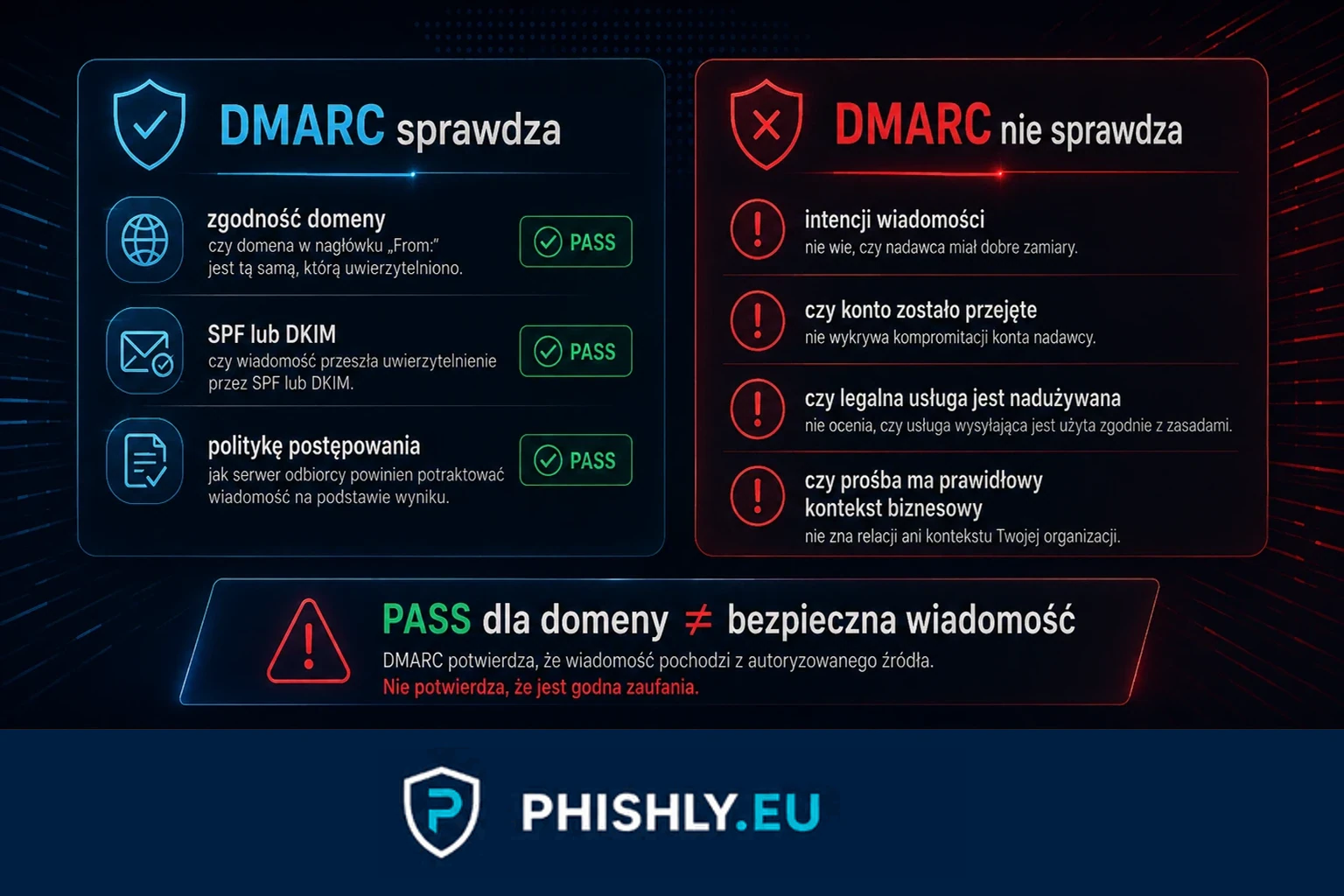 Schemat pokazujący, że poprawne DMARC potwierdza domenę, ale nie bezpieczeństwo treści wiadomości