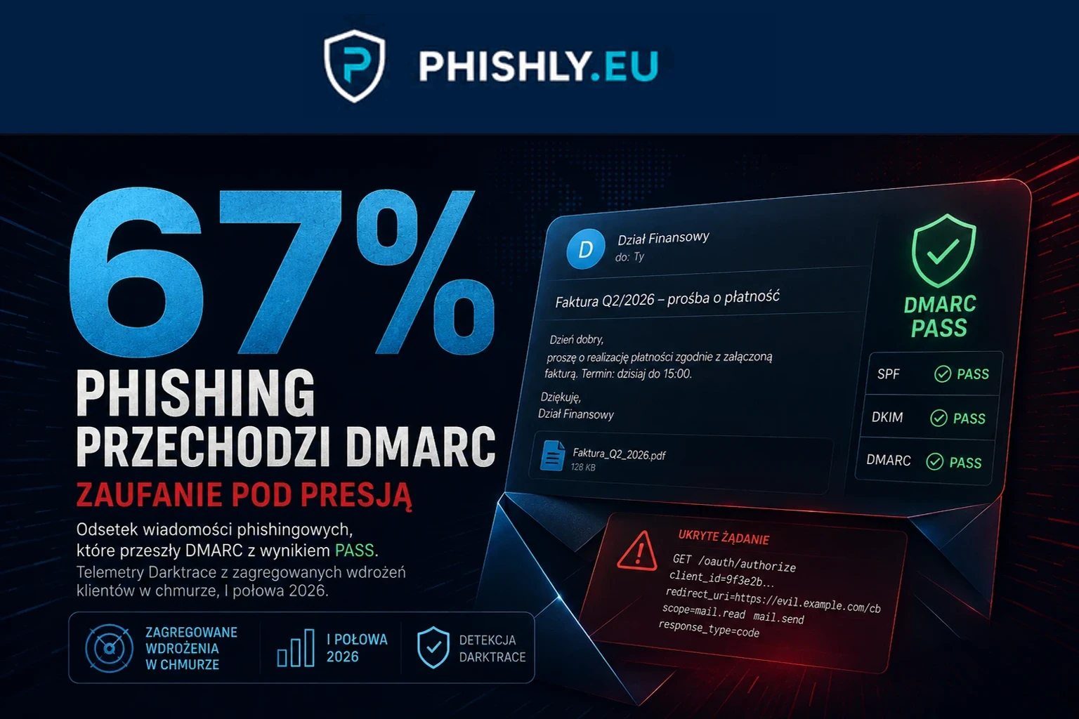 67% phishingu przechodzi DMARC. Zaufanie pod presją