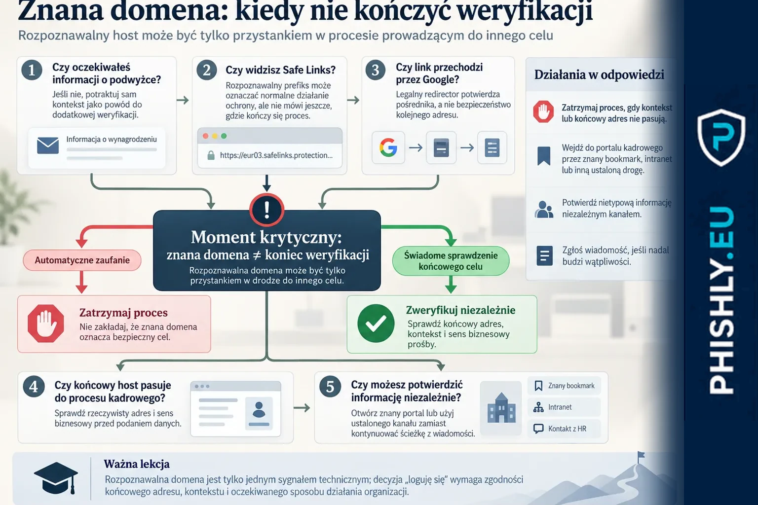 Schemat pokazujący wiadomość o podwyżce i przejścia przez Safe Links oraz przekierowania Google do nadużytego hosta, z niezależną weryfikacją przed logowaniem