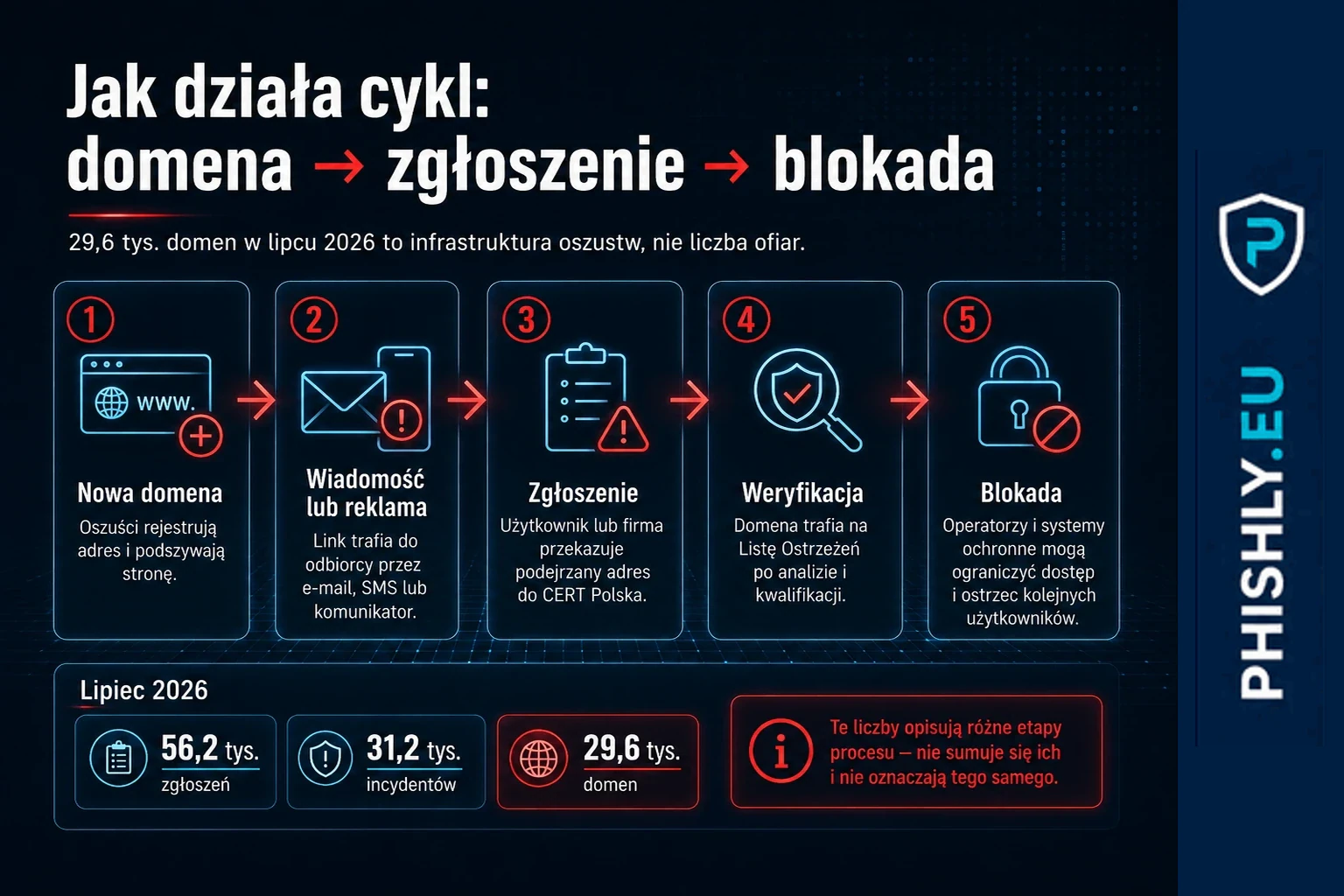 Schemat cyklu phishingu od nowej domeny i fałszywej strony przez zgłoszenie do blokady i ochrony kolejnych użytkowników