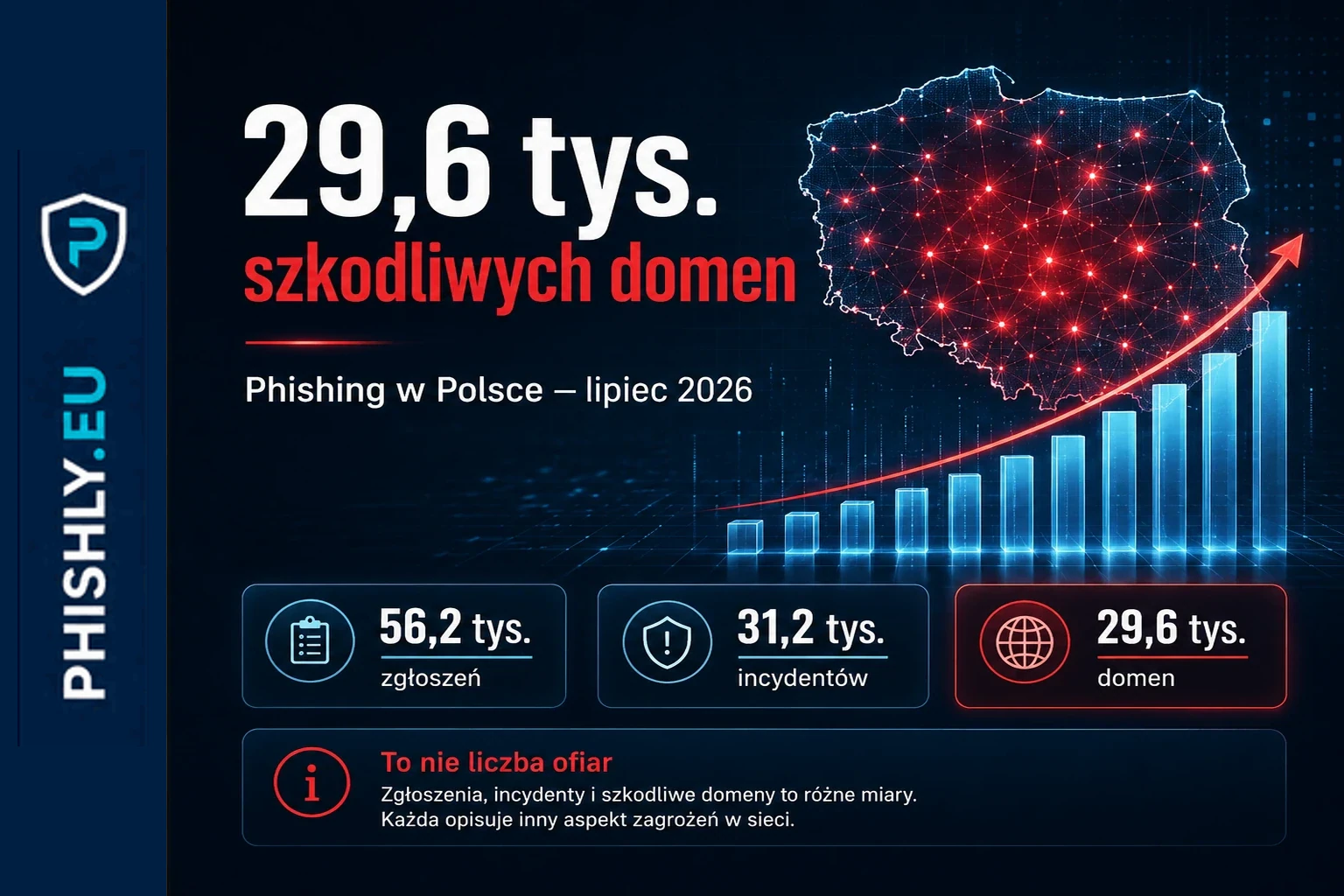 29,6 tys. szkodliwych domen. Phishing w Polsce w lipcu 2026