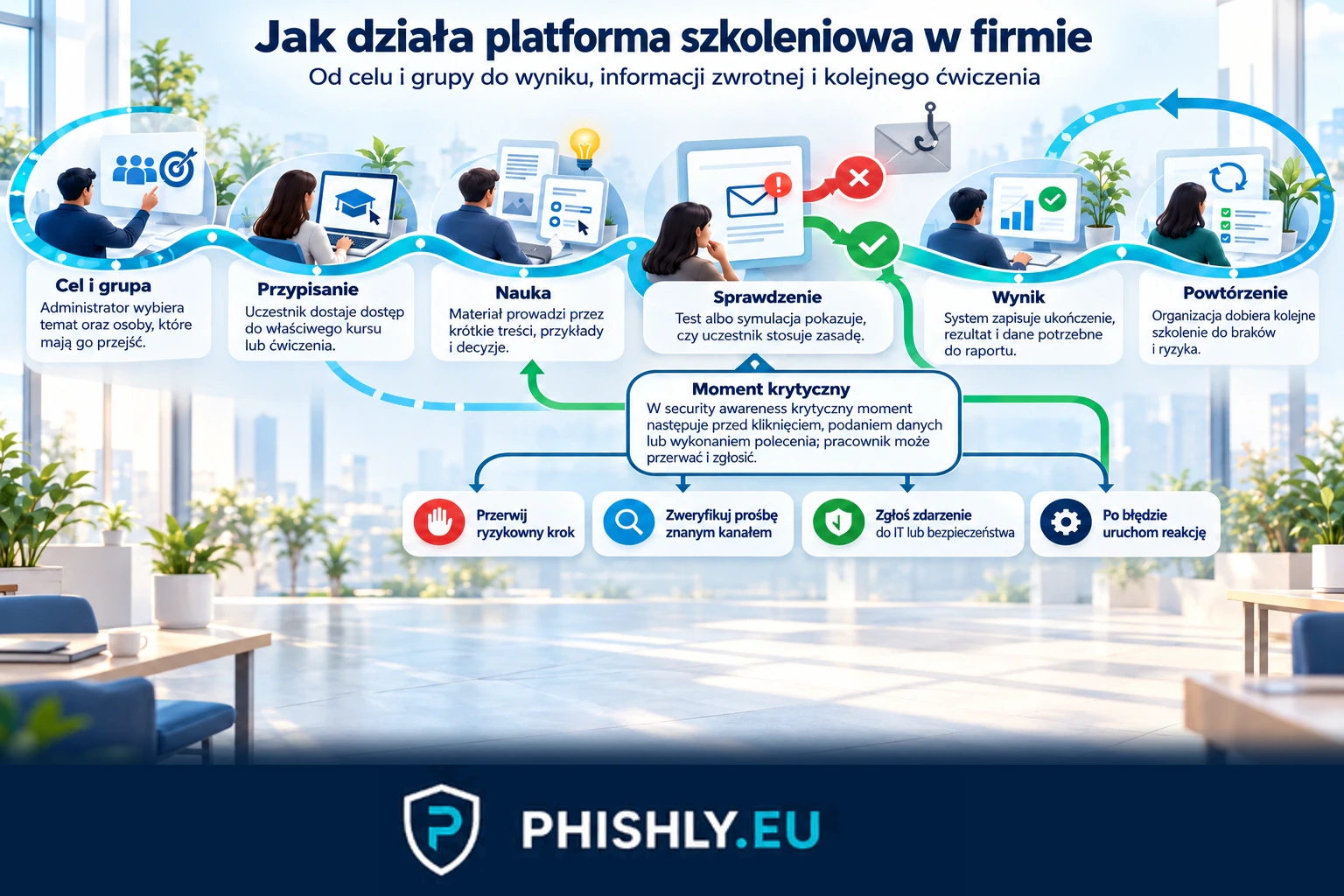 Schemat platformy szkoleniowej od wyboru celu i przypisania kursu po sprawdzenie, wynik i kolejne ćwiczenie, z wyróżnionym momentem zatrzymania ryzykownej decyzji