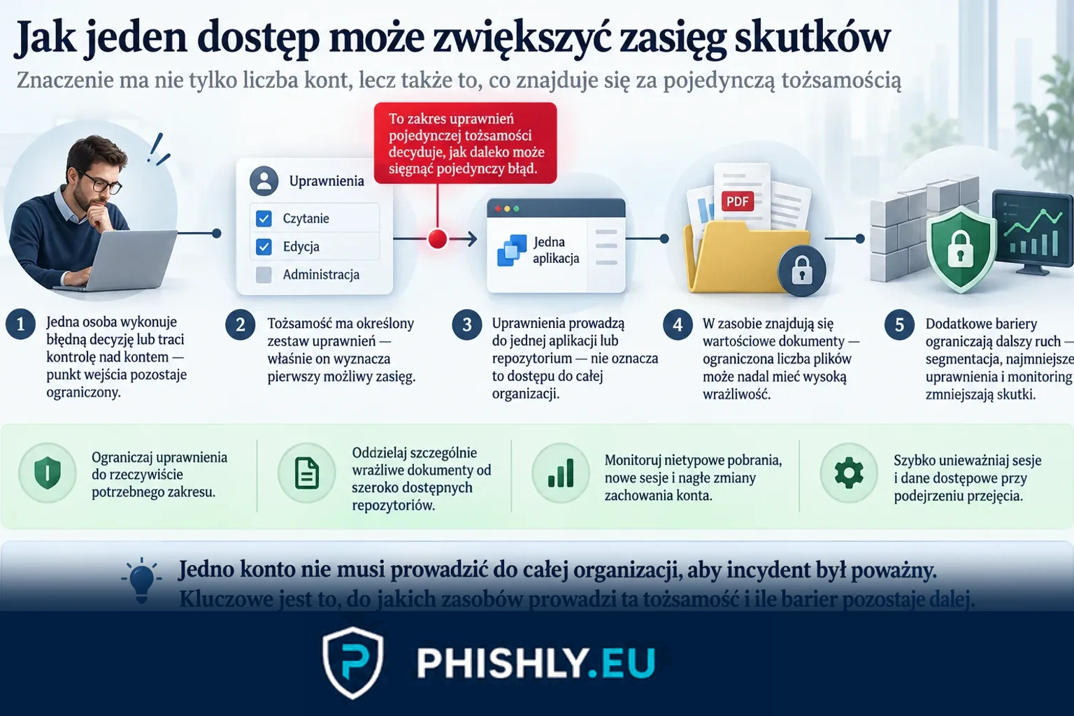Schemat pokazujący, jak pojedyncza tożsamość może prowadzić do aplikacji, repozytorium i poufnych dokumentów oraz jak dodatkowe bariery ograniczają zasięg skutków