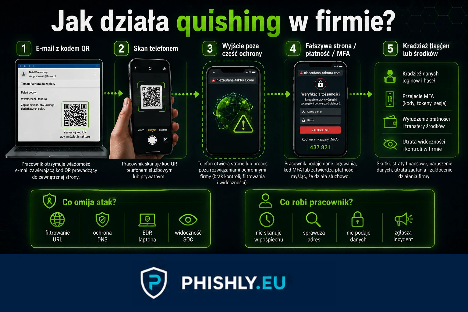 Schemat ataku quishing: wiadomość na laptopie, kod QR, skan telefonem i przejście do fałszywego logowania poza firmową ochroną