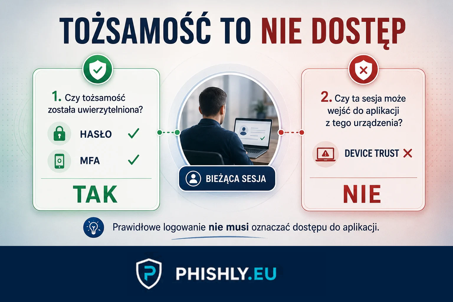 Dwie decyzje dostępu: hasło i MFA uwierzytelniają sesję, ale device trust blokuje wejście do aplikacji z niezaufanego urządzenia