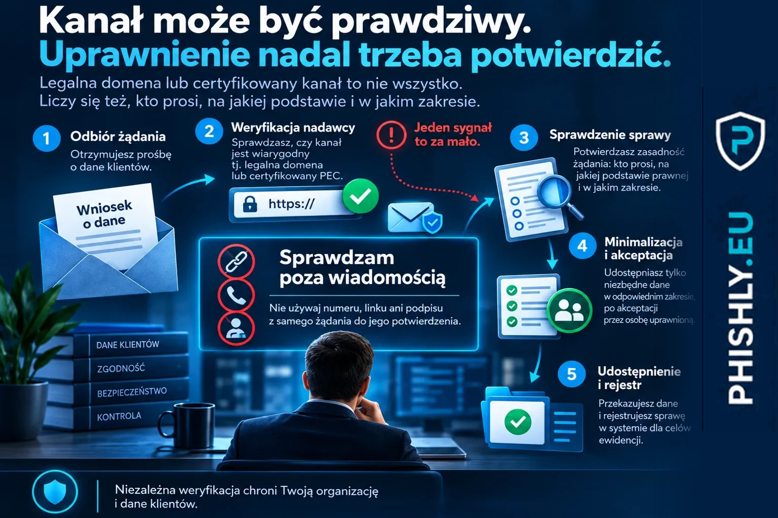 Schemat pokazujący, jak przejęty urzędowy kanał może prowadzić do ujawnienia danych i gdzie niezależna weryfikacja przerywa proces