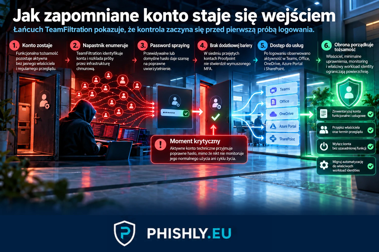 Schemat pokazujący drogę od pozostawionego konta usługowego przez password spraying do dostępu do Microsoft 365 oraz punkty przerwania ataku