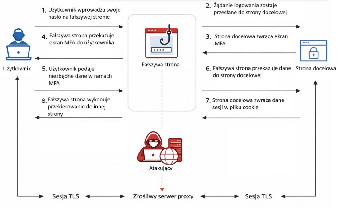 Schemat ataku AiTM – jak phishing omija MFA przechwytując sesję między użytkownikiem a prawdziwą usługą