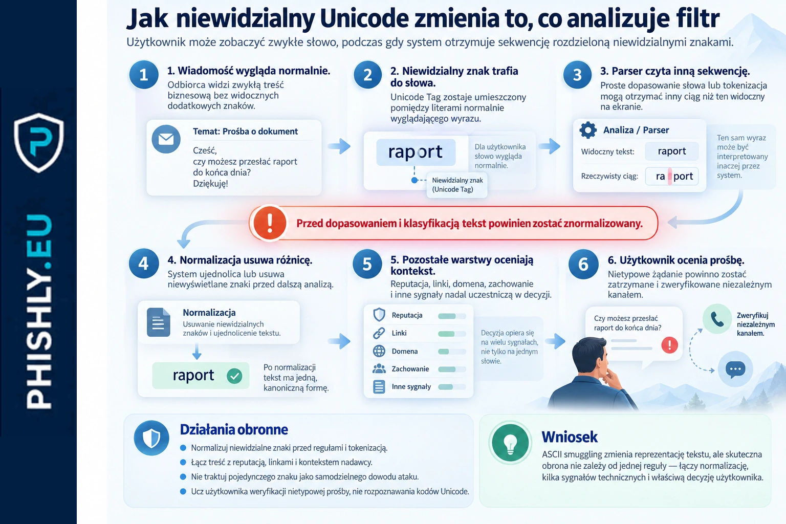 Schemat pokazujący, jak niewidzialny Unicode może rozdzielić słowo w surowym tekście, zmienić analizę filtra i zostać ograniczony przez normalizację oraz warstwową detekcję