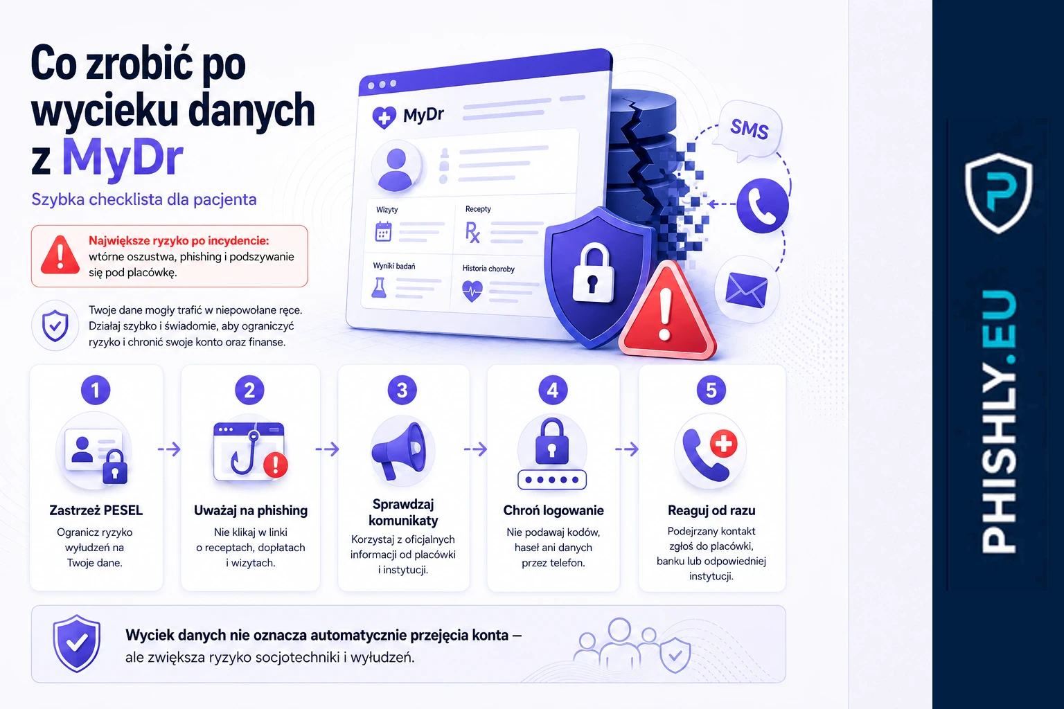 Checklista po wycieku danych MyDr: zastrzeż PESEL, uważaj na phishing, sprawdzaj komunikaty, chroń logowanie i szybko zgłaszaj podejrzane kontakty