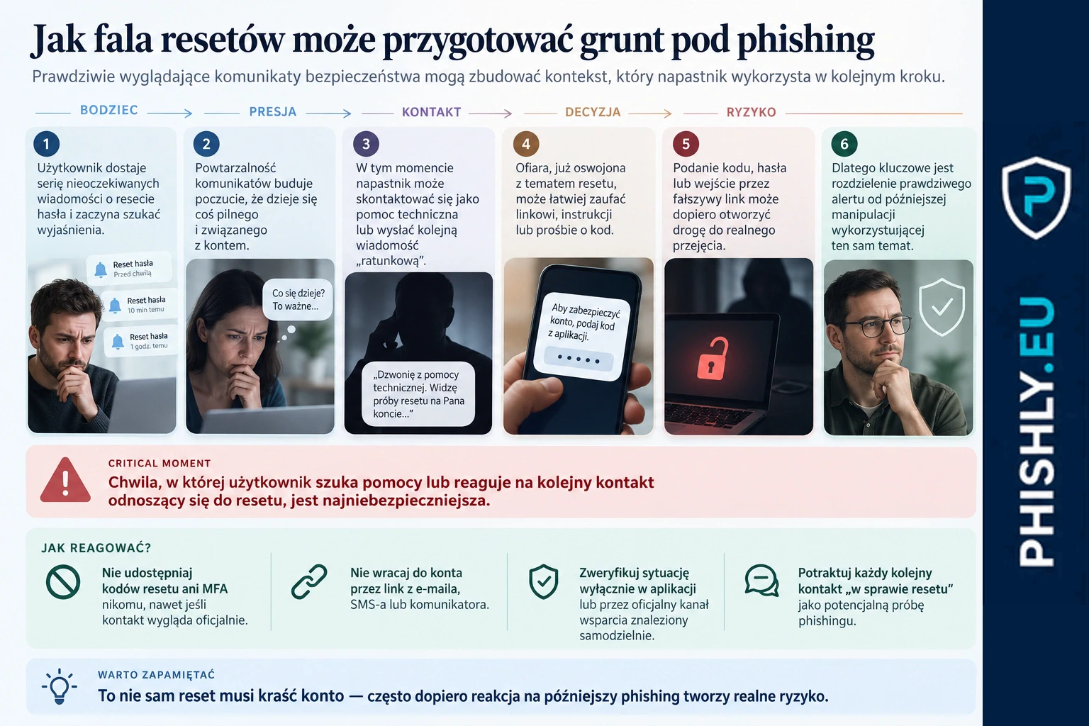 Schemat pokazujący, jak seria prawdziwie wyglądających resetów buduje presję, którą późniejszy kontakt może wykorzystać do wyłudzenia kodu, hasła lub logowania