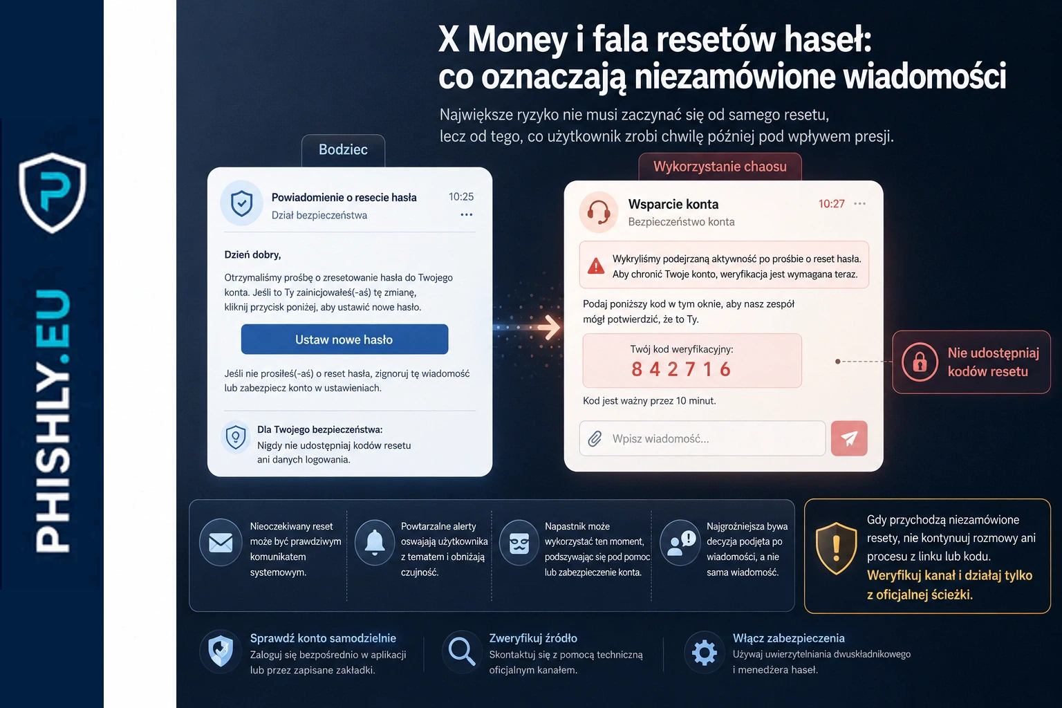Seria powiadomień o resecie hasła zestawiona z podejrzanym kontaktem podszywającym się pod pomoc, pokazująca ryzyko phishingu wykorzystującego zamieszanie wokół konta