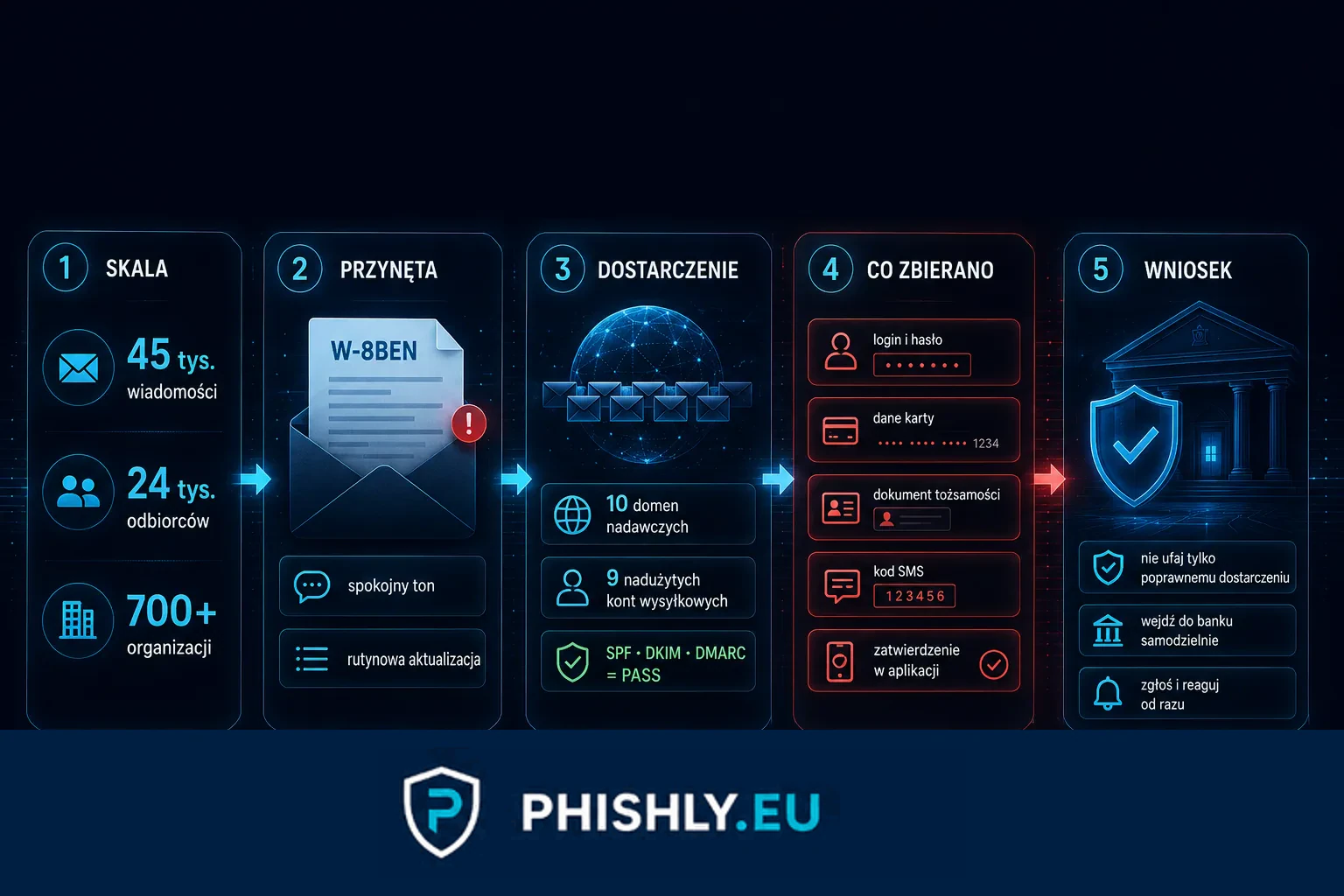 Pięć kroków ochrony przed finansowym phishingiem pokazanych na przykładzie kampanii ZeroTokens