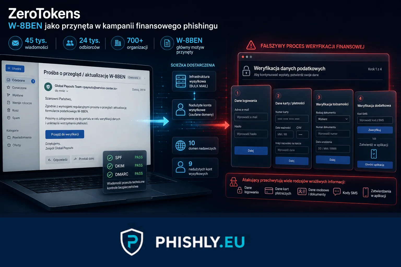 Wiadomość z przynętą W-8BEN w kampanii phishingowej ZeroTokens skierowanej do użytkowników usług finansowych